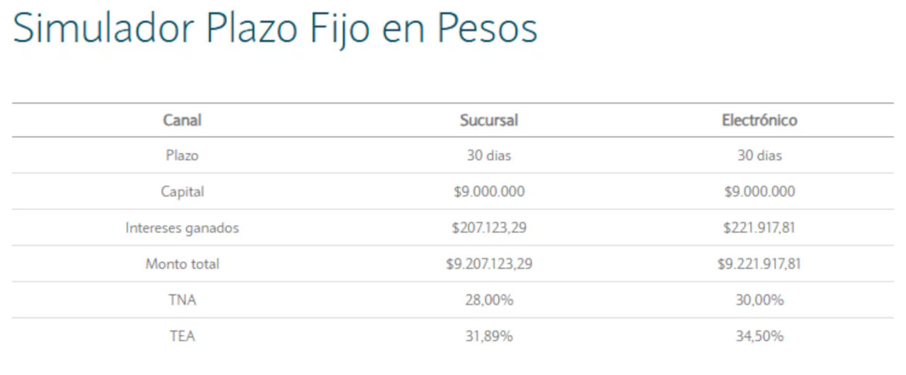 Información a tener en cuenta para un plazo fijo. Foto: Banco Nación