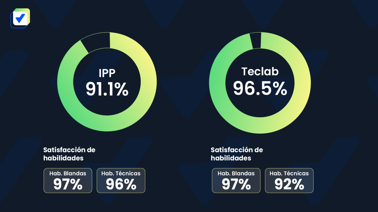 Satisfacción de habilidades. Foto cedida por anunciante.