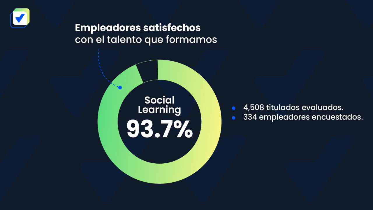 Satisfacción de habilidades. Foto cedida por anunciante.