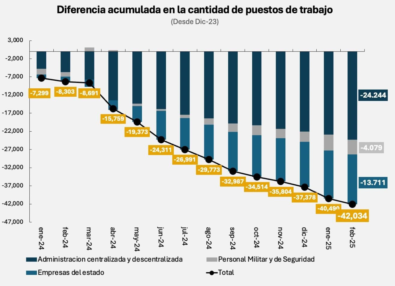 El gráfico que compartió Federico Sturzenegger sobre la reducción de empleados estatales. Foto: x.