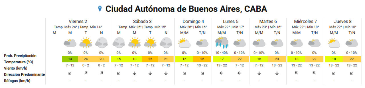 Clima extendido en la Ciudad de Buenos Aires. Foto: SMN.