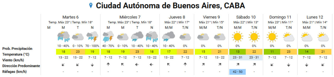 Más lluvia: clima extendido en la Ciudad de Buenos Aires. Foto: SMN.