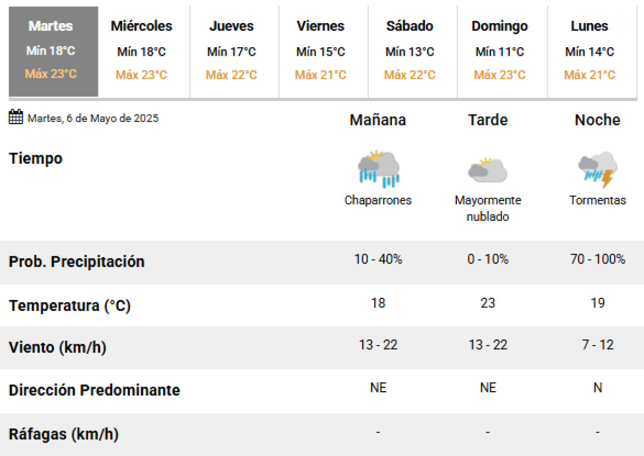 Este martes 6 de mayo llegan importantes tormentas a la Ciudad de Buenos Aires. Foto: SMN.
