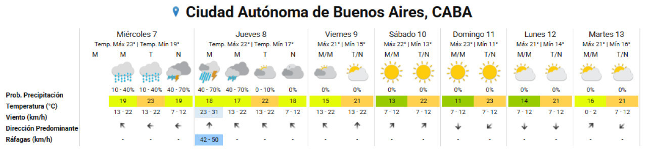 Clima extendido de la Ciudad de Buenos Aires. Foto: SMN.