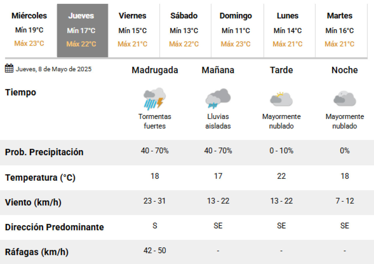 El jueves 8 de mayo finalizarían las lluvias en la Ciudad de Buenos Aires. Foto: SMN.