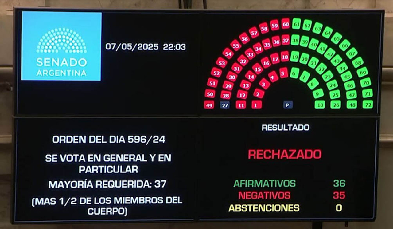Resultado de la votación por el proyecto de ley de Ficha Limpia. Foto: NA.