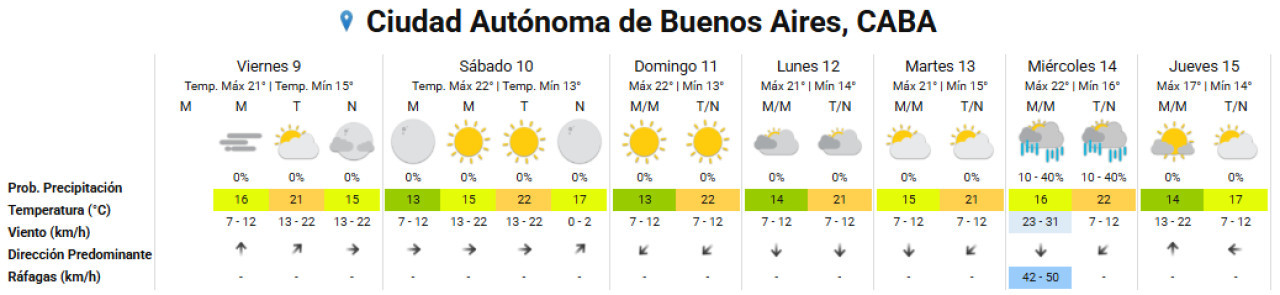 Clima extendido en la Ciudad de Buenos Aires. Foto: SMN.