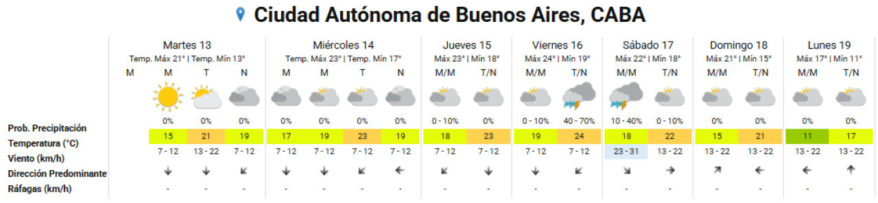 Clima extendido para la Ciudad de Buenos Aires. Foto: SMN.
