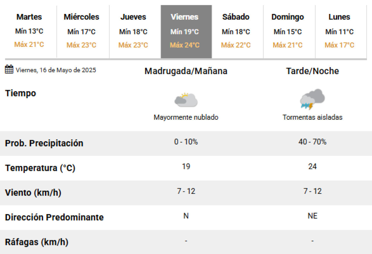 Este viernes llegarían tormentas a la Ciudad de Buenos Aires. Foto: SMN.