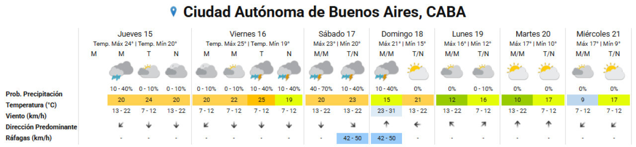Clima extendido de la Ciudad de Buenos Aires. Foto: SMN.