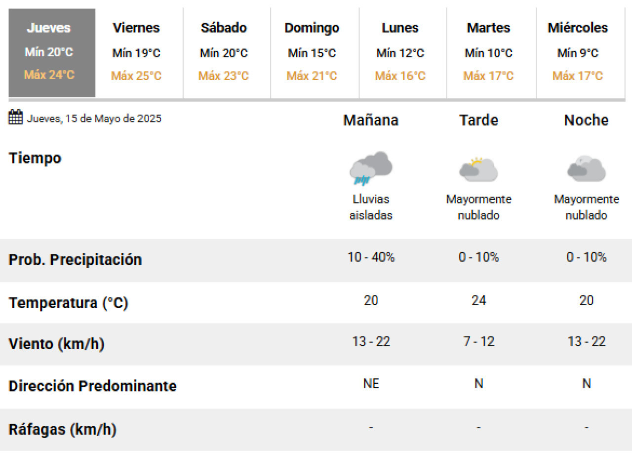 Sorpresivas lluvias este jueves 15 de mayo en la Ciudad de Buenos Aires. Foto: SMN.