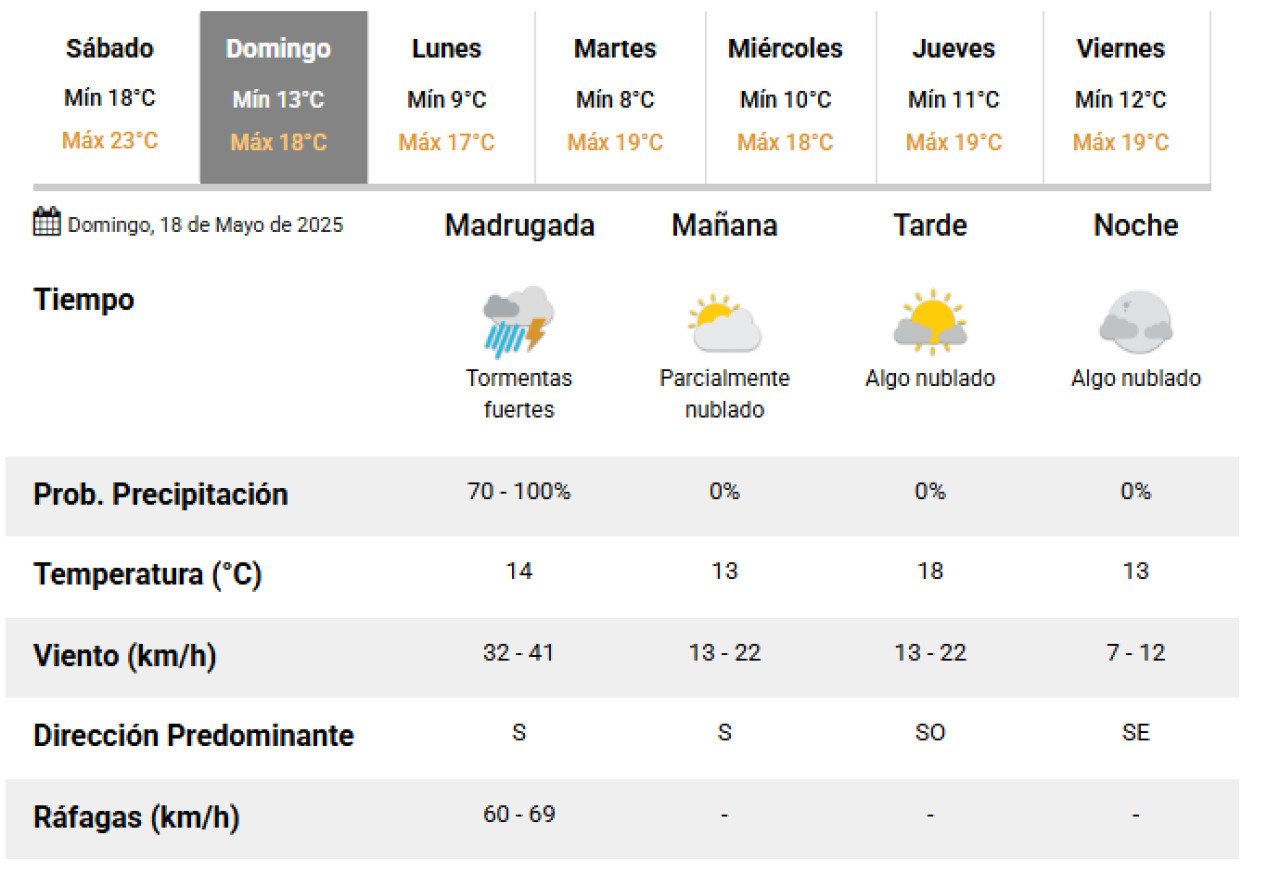 Pronóstico para este domingo 18 de mayo en CABA. Foto: Servicio Meteorológico Nacional (SMN).