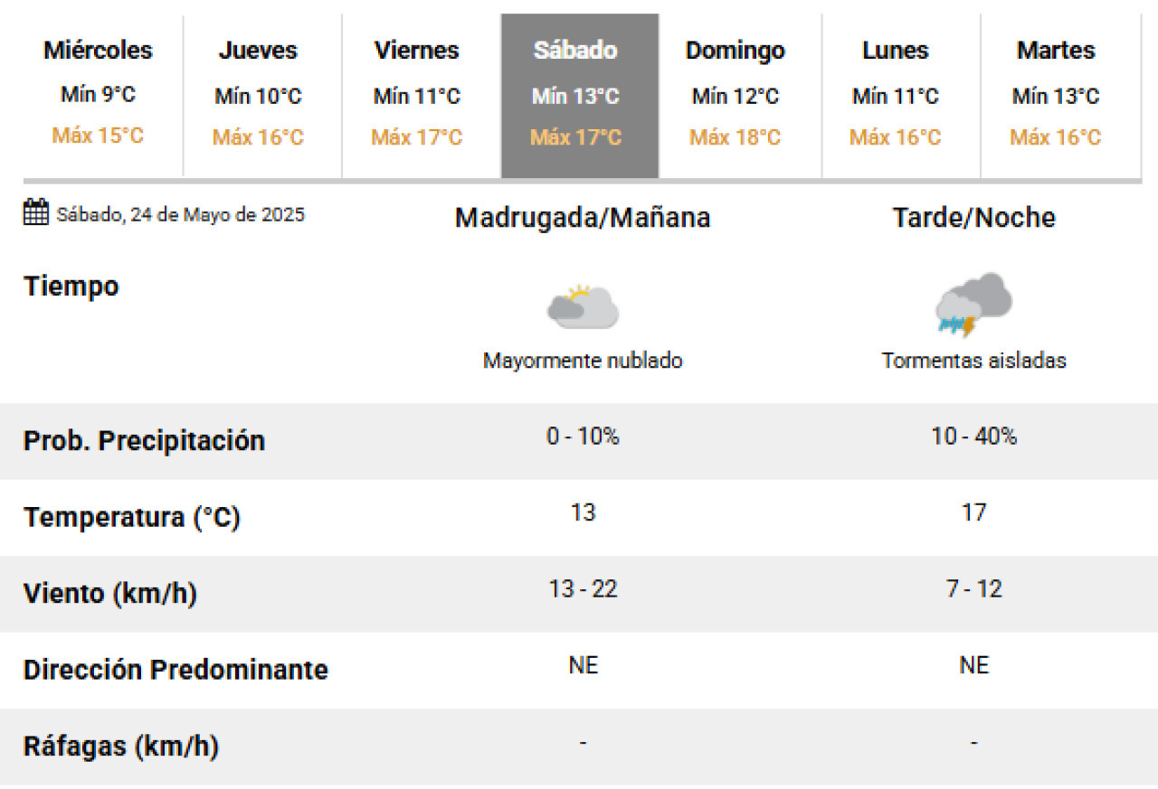 El sábado llegarían las lluvias a la Ciudad de Buenos Aires. Foto: SMN.