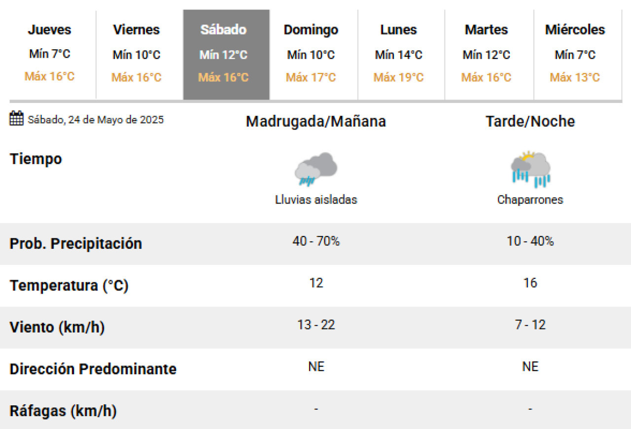 Las lluvias se adelantan en la Ciudad de Buenos Aires. Foto: SMN.
