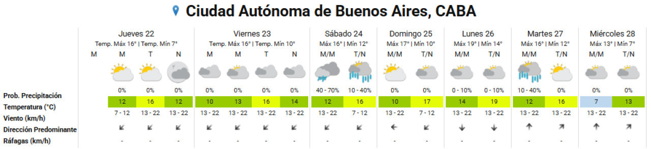 Clima extendido para la Ciudad de Buenos Aires. Foto: SMN.