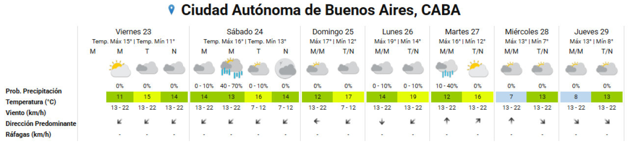 Clima extendido de la Ciudad de Buenos Aires. Foto: SMN.
