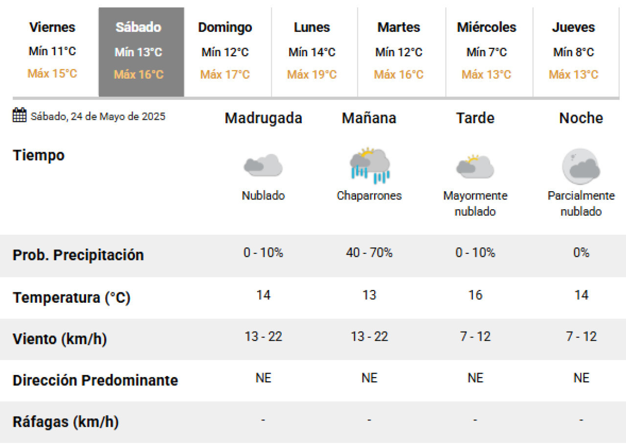 Este sábado 24 de mayo llegarán lluvias a la Ciudad de Buenos Aires. Foto: SMN.