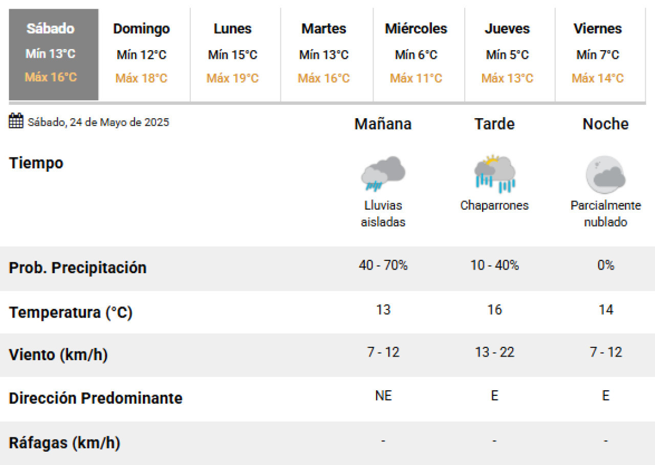 El clima para este sábado 24 de mayo en la Ciudad de Buenos Aires. Foto: SMN.