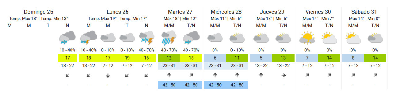 Clima de la semana. Foto: SMN.