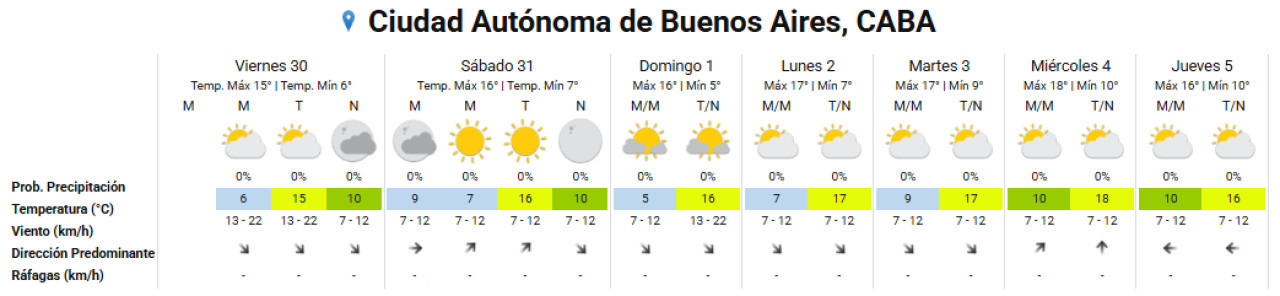 El clima extendido en la Ciudad de Buenos Aires. Foto: SMN.