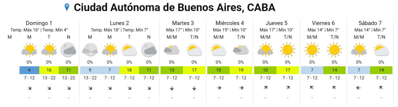 Pronóstico para los próximos días. Foto: SMN.