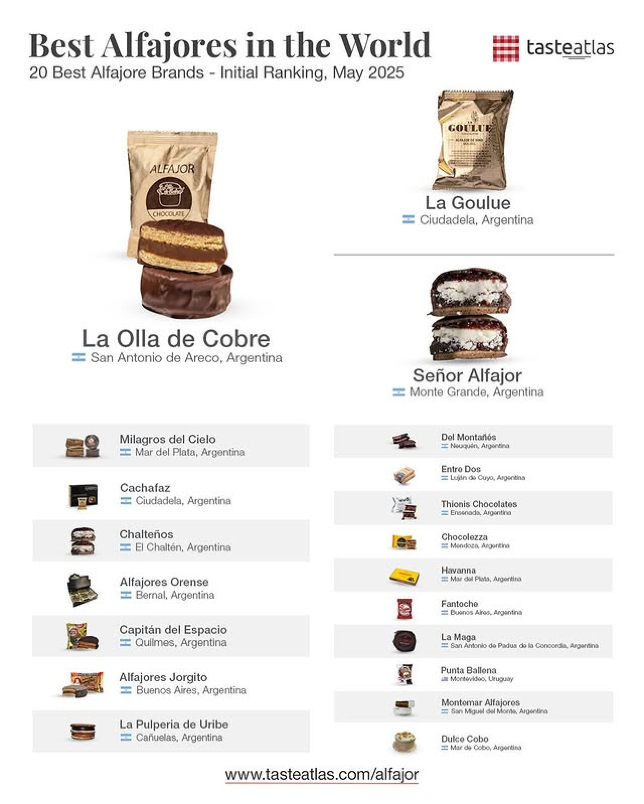 Mejores alfajores del mundo. Foto: Taste Atlas