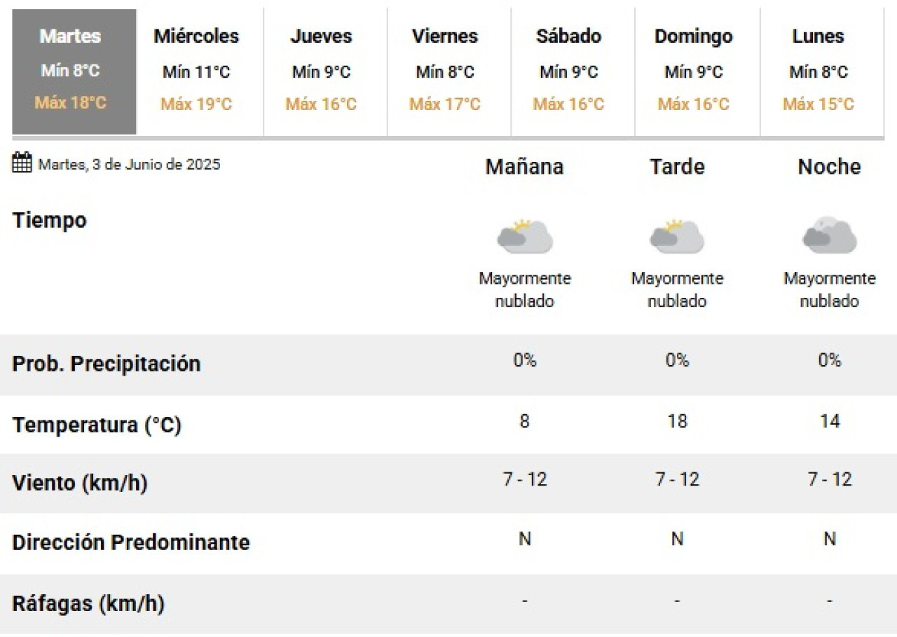 El clima en la Ciudad de Buenos Aires. Foto: SMN.