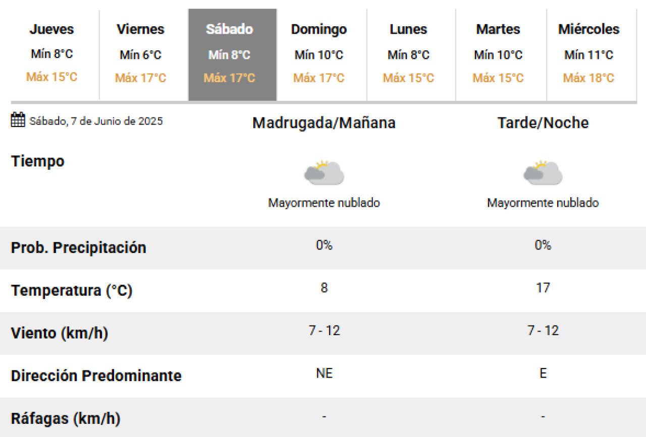 El clima para el próximo sábado en la Ciudad de Buenos Aires. Foto: SMN.