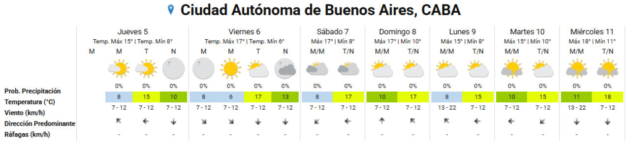 El clima extendido para la Ciudad de Buenos Aires. Foto: SMN.