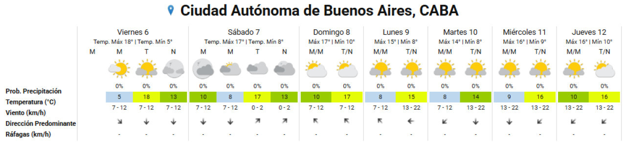 El clima extendido para la Ciudad de Buenos Aires y alrededores. Foto: SMN.