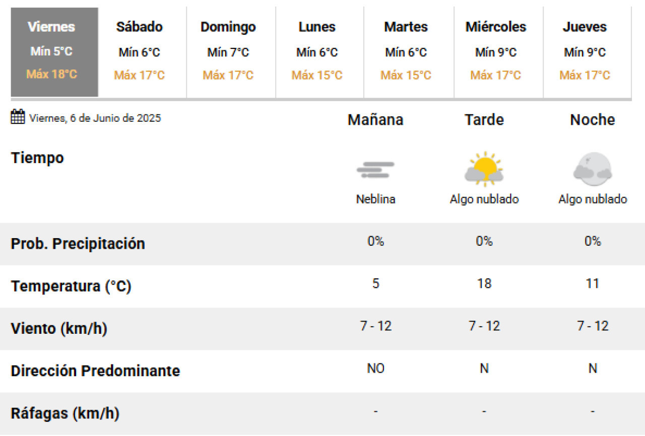 El clima para este viernes en la Ciudad de Buenos Aires. Foto: SMN.