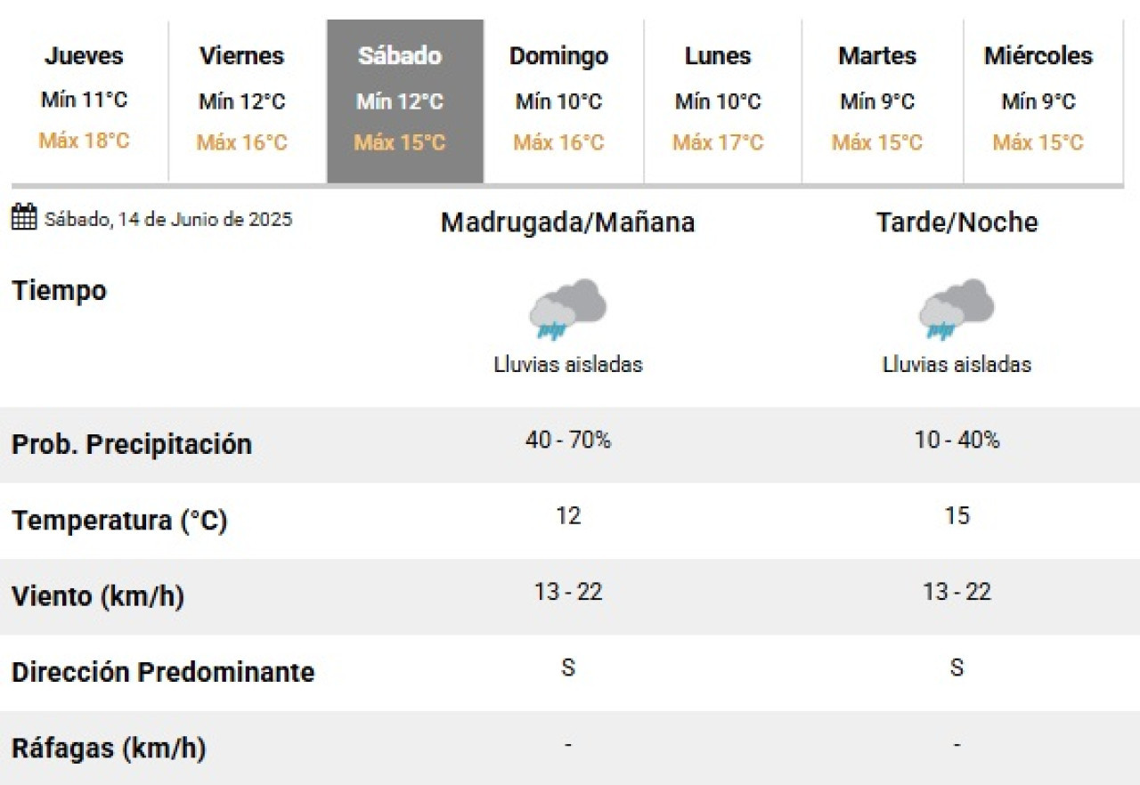 El sábado seguirán las lluvias sobre la Ciudad de Buenos Aires. Foto: SMN.