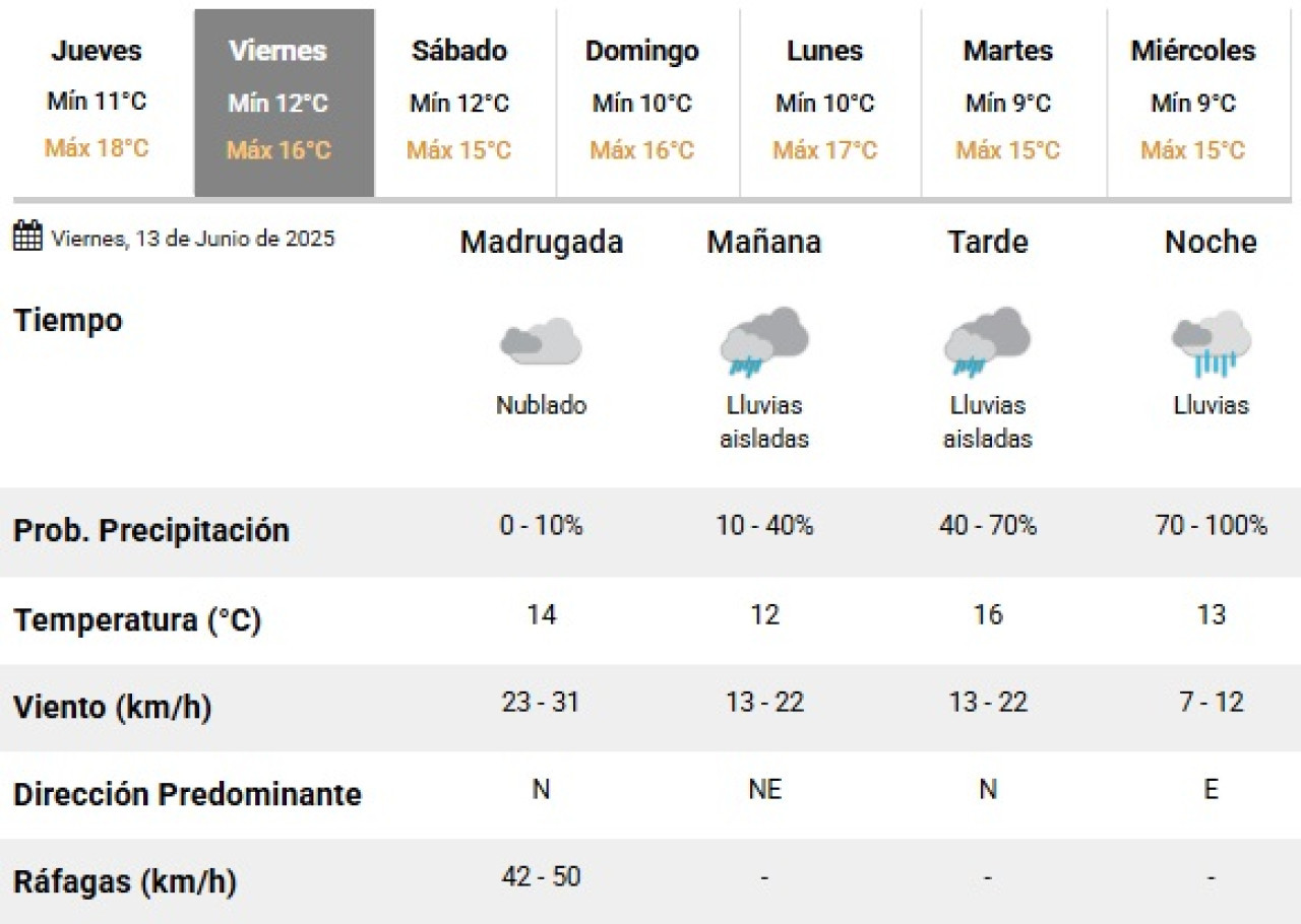 Este viernes vuelven las lluvias a la Ciudad de Buenos Aires. Foto: SMN.
