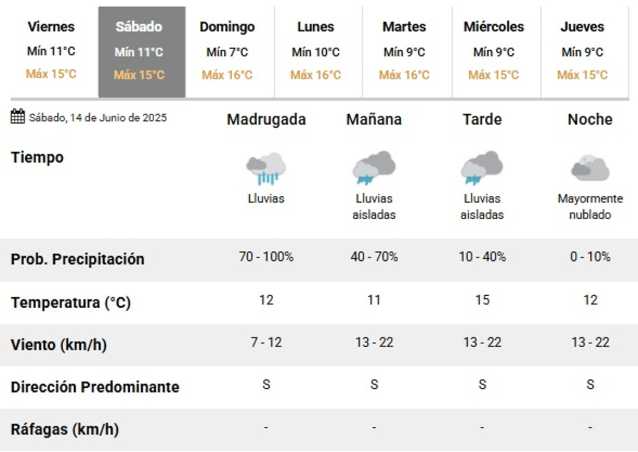 Más lluvias para el sábado 14 de junio en la Ciudad de Buenos Aires. Foto: SMN.