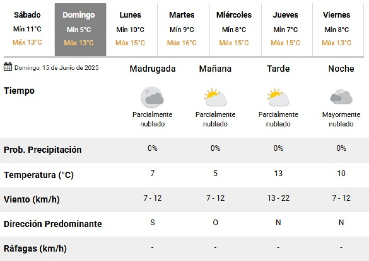 El clima para el Día del Padre en Buenos Aires. Foto: SMN.