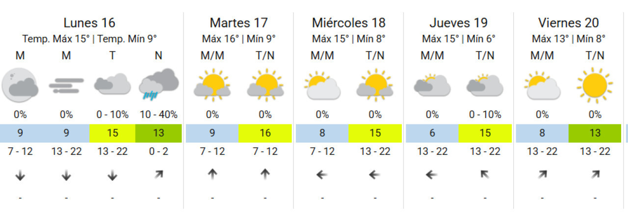 El día más frío de la semana será el jueves. Foto: SMN.