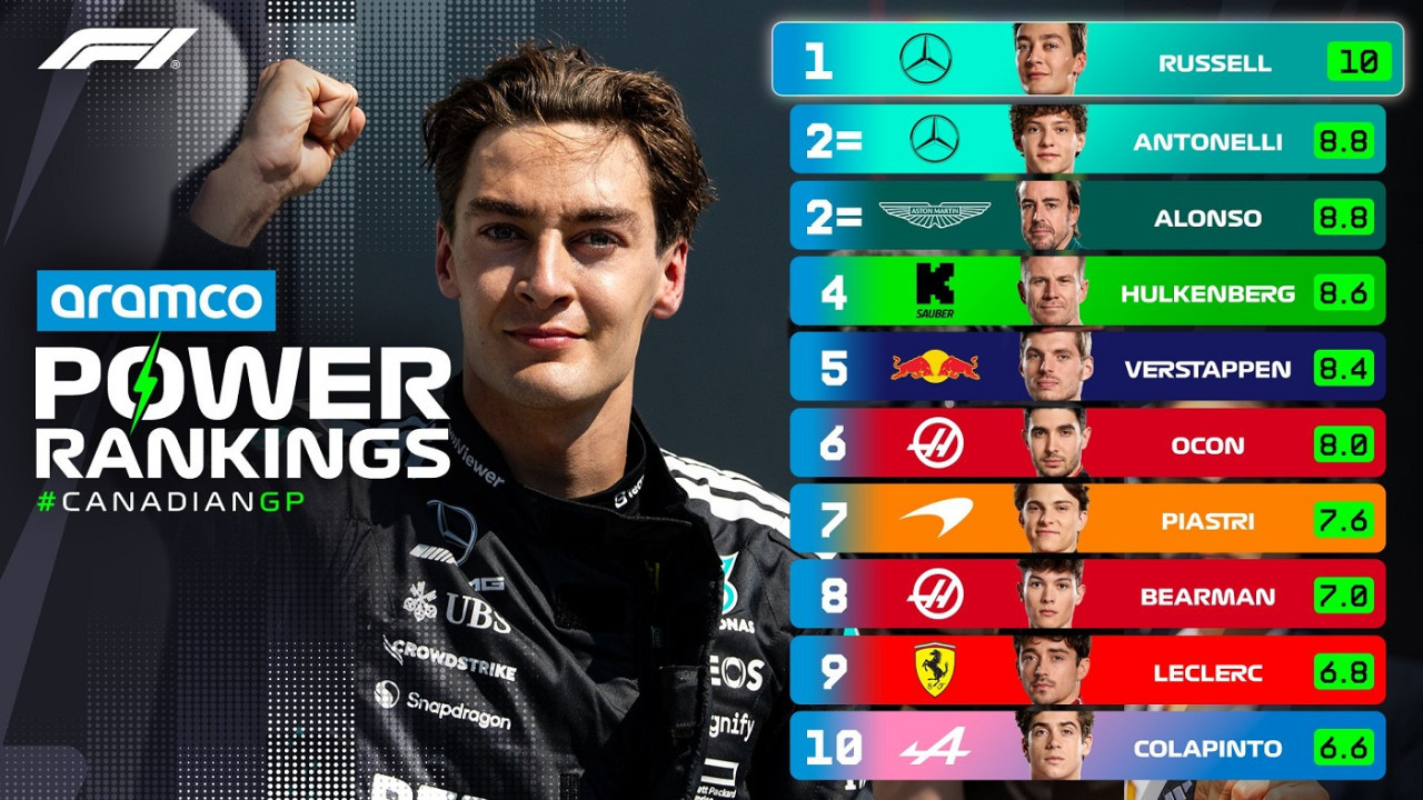 Franco Colapinto en el "Top Ten" de Power Rankings del GP de Canadá. Foto: X @F1