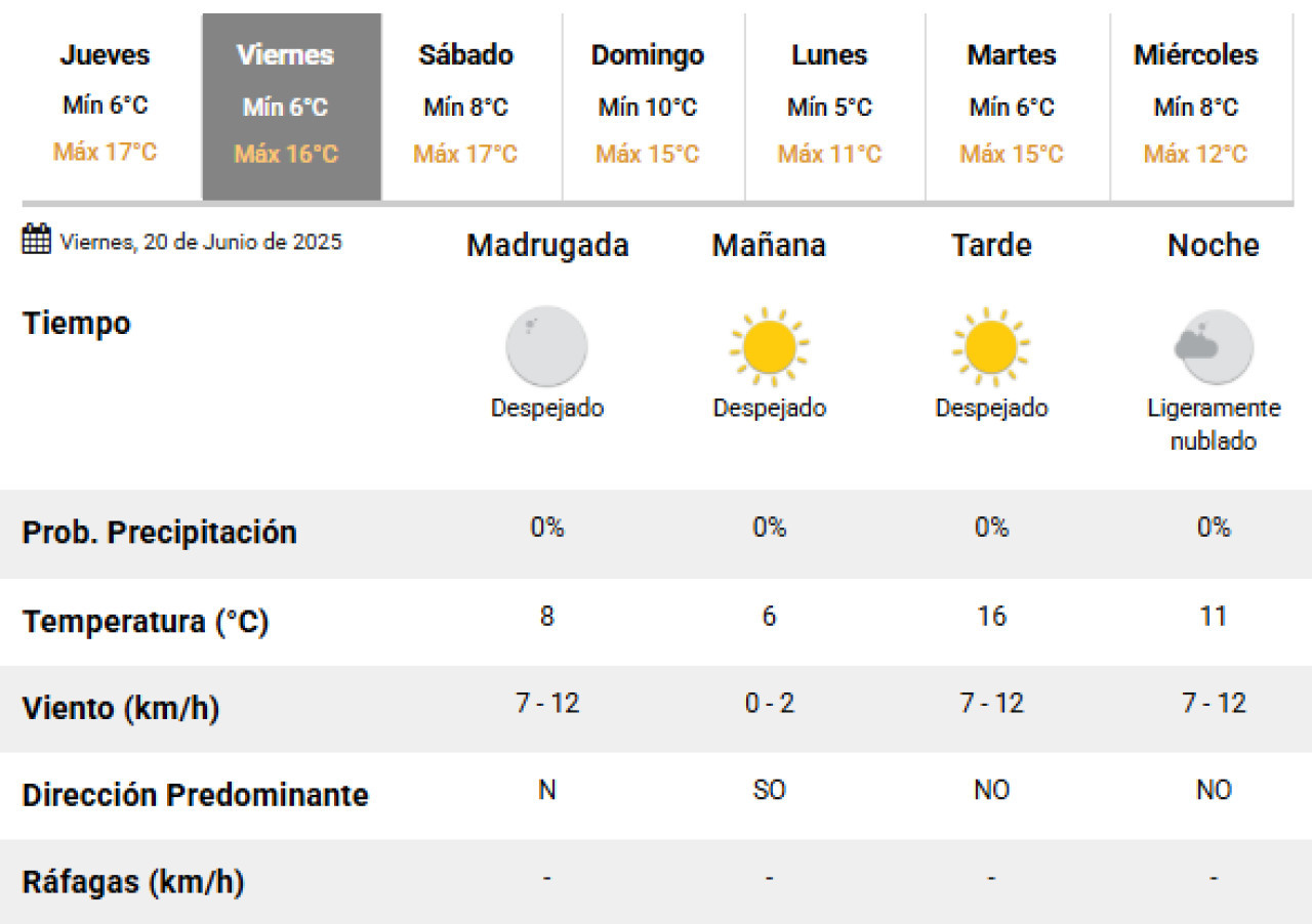 El viernes 20 de junio será un día soleado en la Ciudad de Buenos Aires. Foto: SMN.
