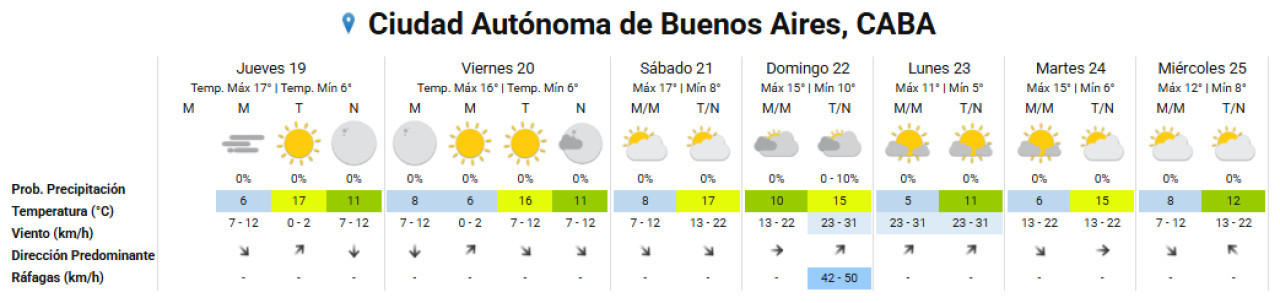 Clima extendido para la Ciudad de Buenos Aires. Foto: SMN.