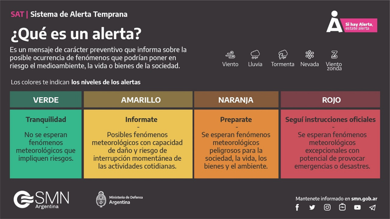 Las diferentes tipos de alertas meteorológicas. Foto: SMN.