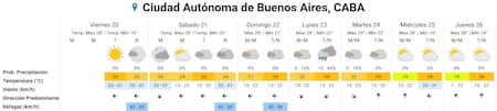Clima extendido para el fin de semana en Buenos Aires.