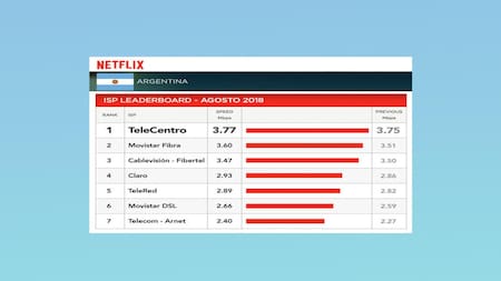 TeleCentro banda ancha más rápida, Netflix medición agosto 2018