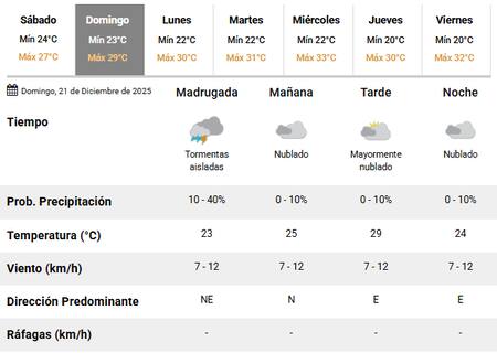Se esperan nuevas tormentas el domingo 21 de diciembre.