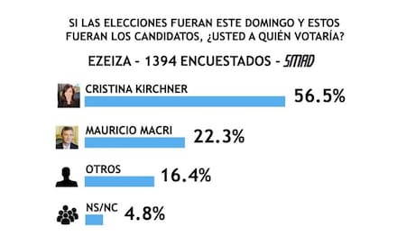 Encuesta SMAD sobre Elecciones 2019 - Ezeiza -