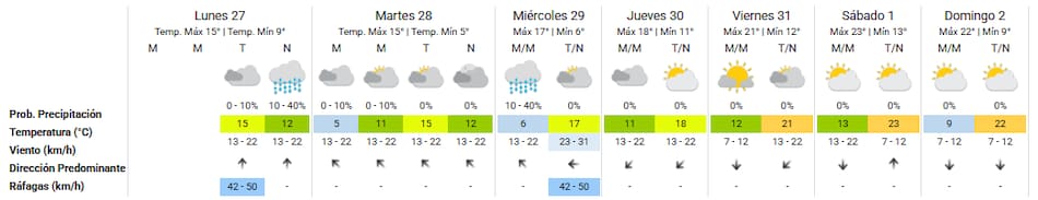 Clima extendido para Buenos Aires.