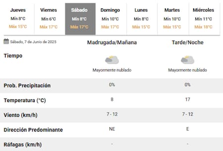 El clima para el próximo sábado en la Ciudad de Buenos Aires. Foto: SMN.