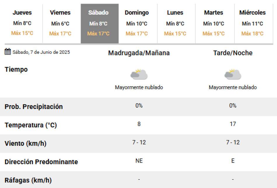 El clima para el próximo sábado en la Ciudad de Buenos Aires. Foto: SMN.