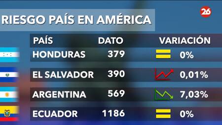 Riesgo país 6/1. Foto: Canal 26