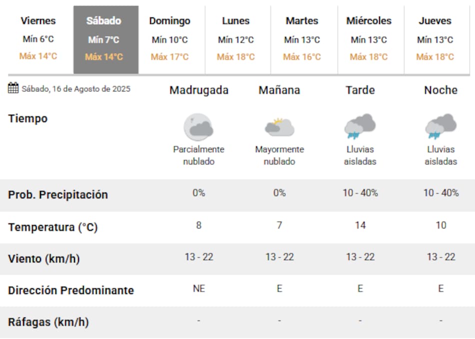 El clima para el Día del Niño en la Ciudad de Buenos Aires.