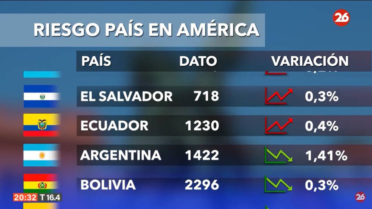 Riesgo país. Foto: captura Canal 26